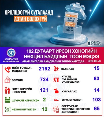 Хоногийн хугацаанд залилах төрлийн 15 гэмт хэрэг бүртгэгдэж, шалгалтын ажиллагааг эхлүүллээ